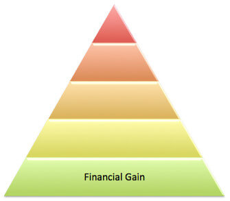 根据马斯洛模型，候选人层级的第一级是“财务收益”。