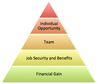 根据马斯洛模型，候选人层级的第四个层次是“个人机会”。